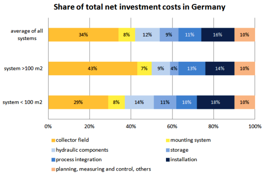 Average share of component net cost