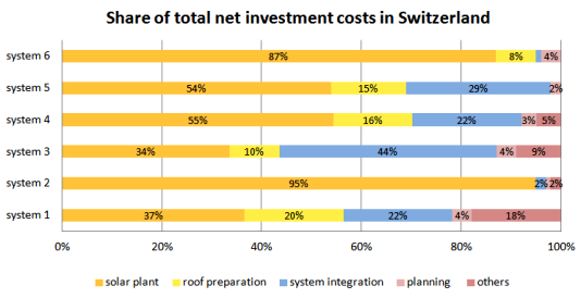 Total cost of six pilot projects in Switzerland