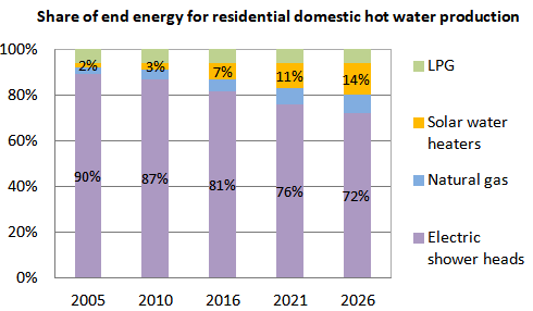 Brazil Solar Water Heater Share