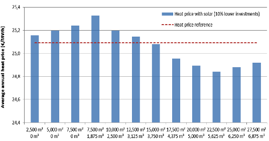 Average annual heat prices