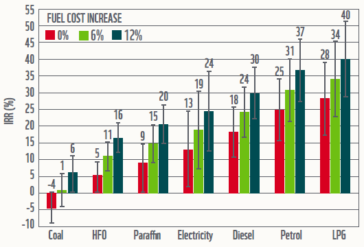 IRR rates 