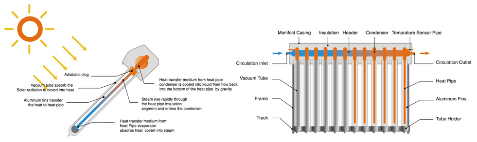 Heat Pipe Solar Collector