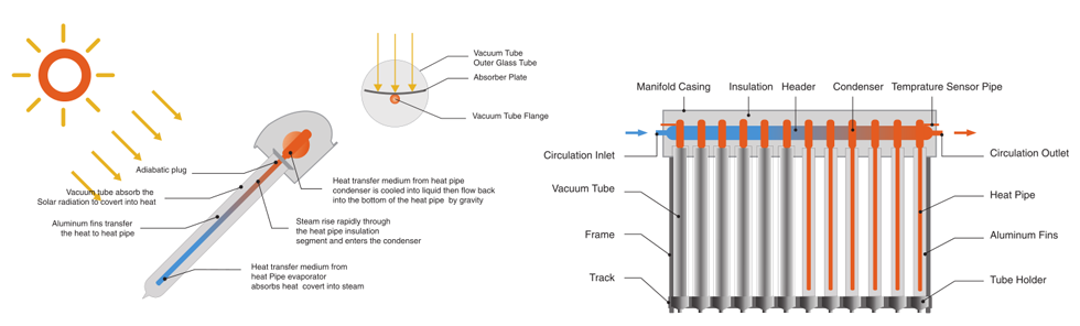 Evacuated Vacuum Tube Solar Collector