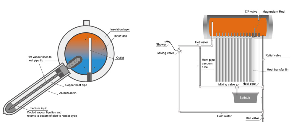 Pressurized Solar Water Heater